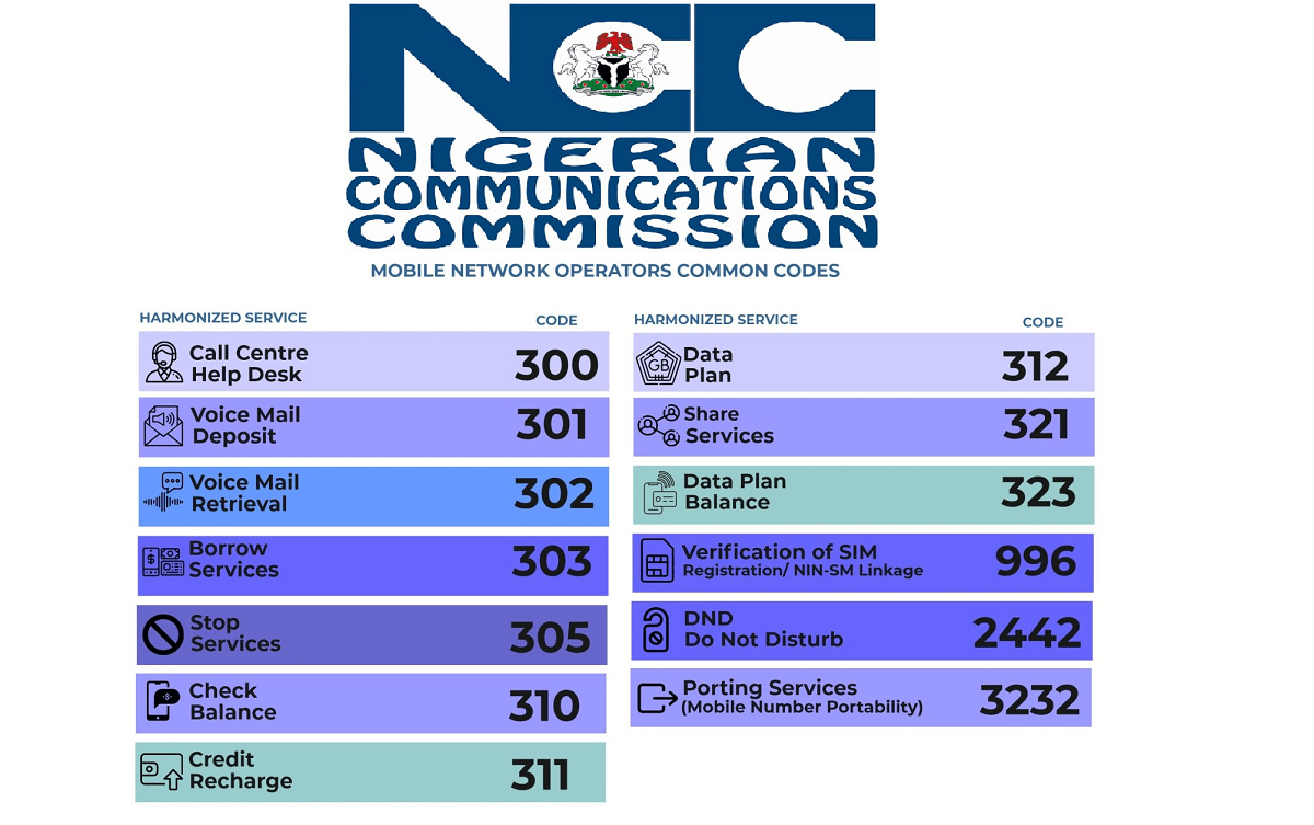 List Of NCC Harmonized Short Codes For All Mobile Networks In Nigeria 